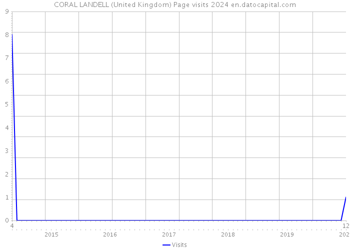 CORAL LANDELL (United Kingdom) Page visits 2024 