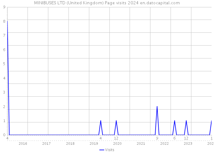 MINIBUSES LTD (United Kingdom) Page visits 2024 
