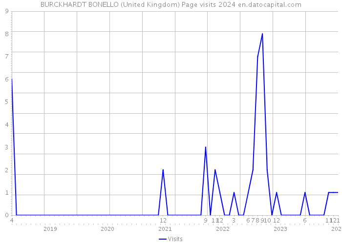 BURCKHARDT BONELLO (United Kingdom) Page visits 2024 