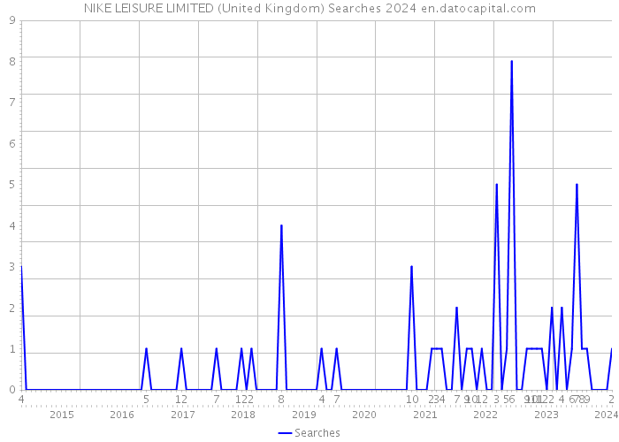 NIKE LEISURE LIMITED (United Kingdom) Searches 2024 