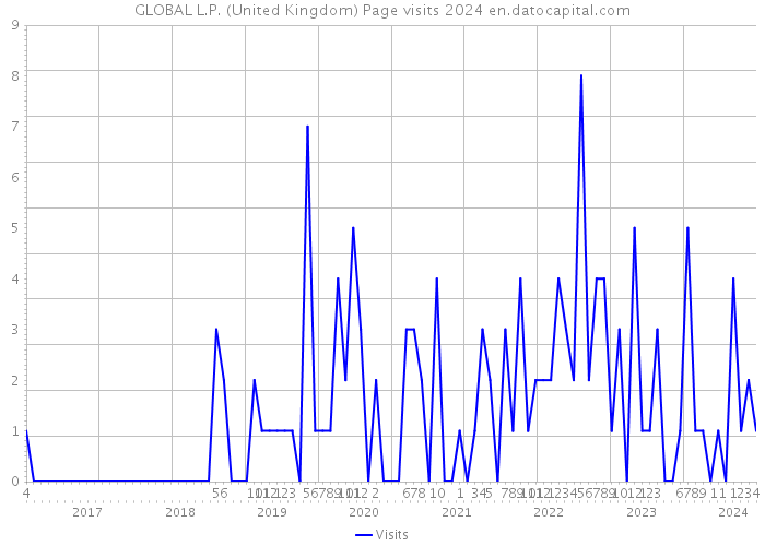GLOBAL L.P. (United Kingdom) Page visits 2024 