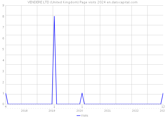 VENDERE LTD (United Kingdom) Page visits 2024 