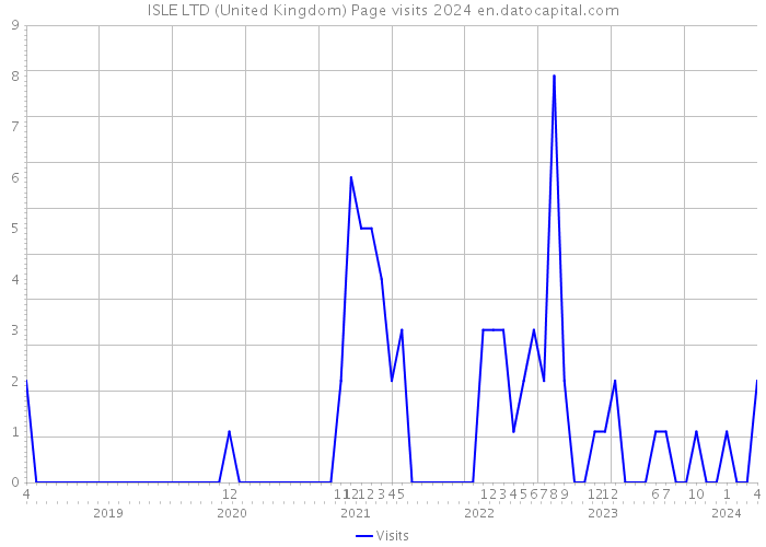 ISLE LTD (United Kingdom) Page visits 2024 