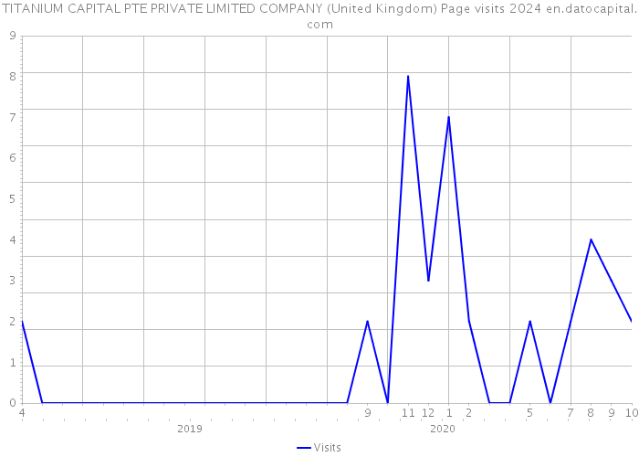 TITANIUM CAPITAL PTE PRIVATE LIMITED COMPANY (United Kingdom) Page visits 2024 