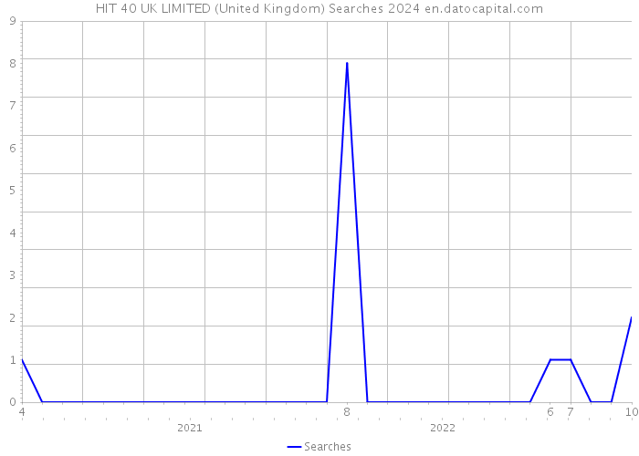 HIT 40 UK LIMITED (United Kingdom) Searches 2024 