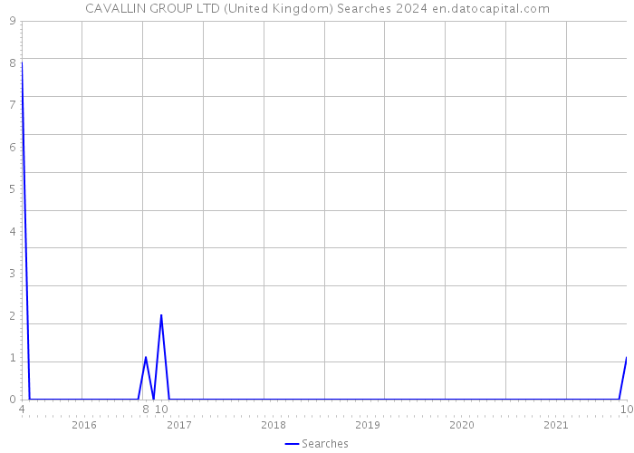 CAVALLIN GROUP LTD (United Kingdom) Searches 2024 