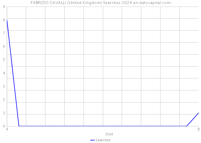 FABRIZIO CAVALLI (United Kingdom) Searches 2024 