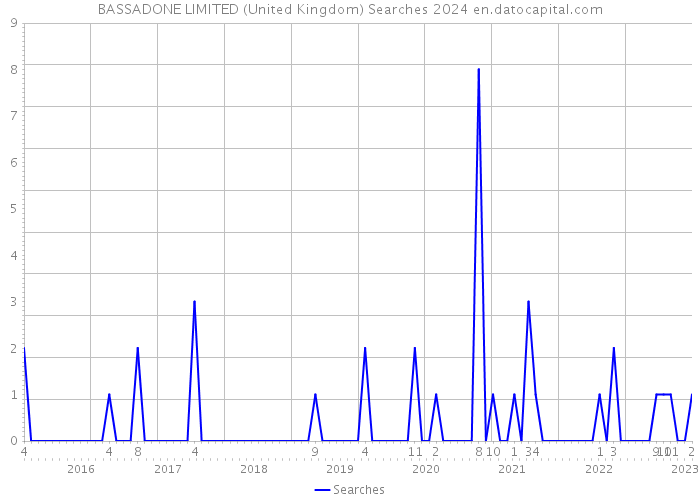 BASSADONE LIMITED (United Kingdom) Searches 2024 