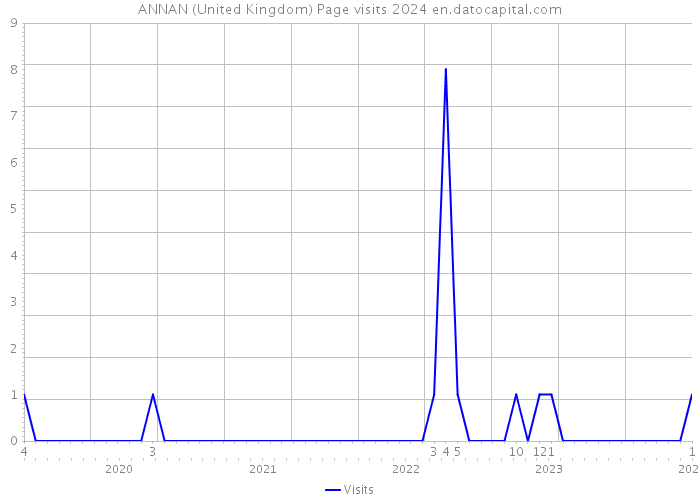 ANNAN (United Kingdom) Page visits 2024 