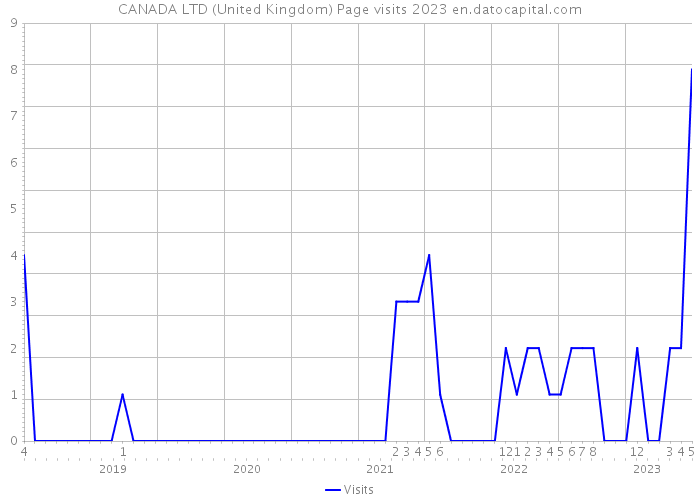 CANADA LTD (United Kingdom) Page visits 2023 