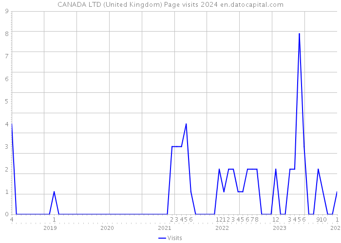 CANADA LTD (United Kingdom) Page visits 2024 