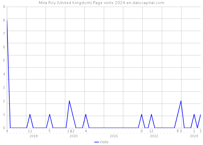 Mita Roy (United Kingdom) Page visits 2024 