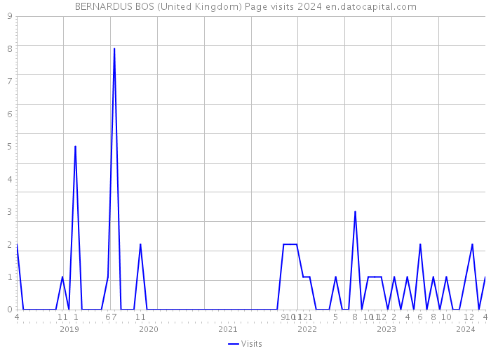 BERNARDUS BOS (United Kingdom) Page visits 2024 