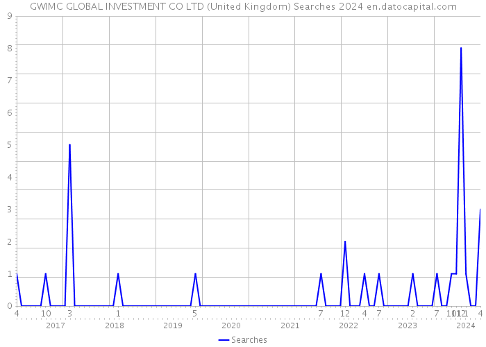 GWIMC GLOBAL INVESTMENT CO LTD (United Kingdom) Searches 2024 