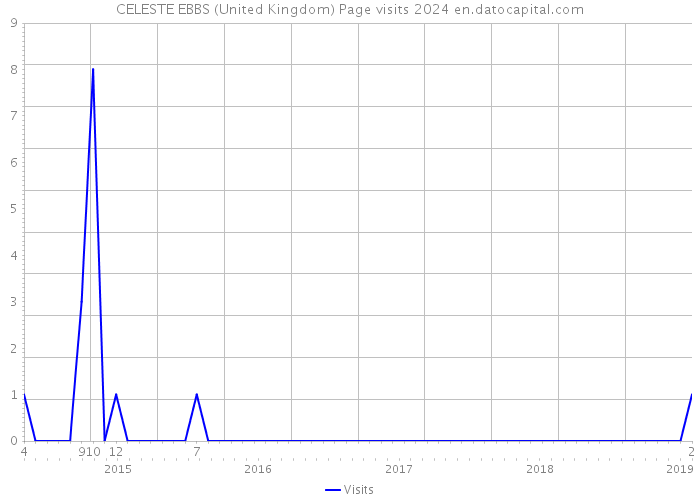 CELESTE EBBS (United Kingdom) Page visits 2024 