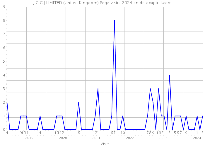 J C C J LIMITED (United Kingdom) Page visits 2024 