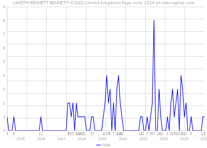 GARETH BENNETT BENNETT-COLES (United Kingdom) Page visits 2024 