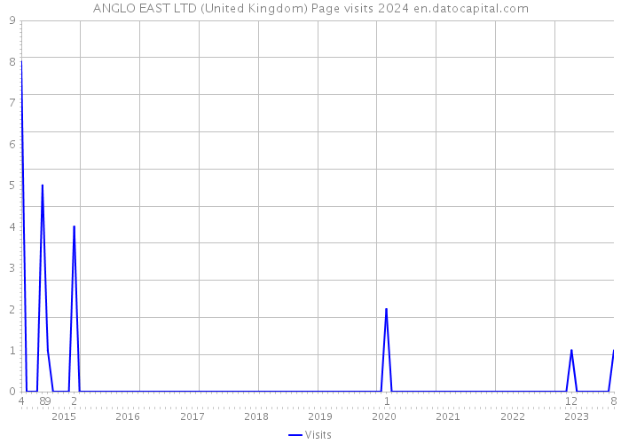 ANGLO EAST LTD (United Kingdom) Page visits 2024 