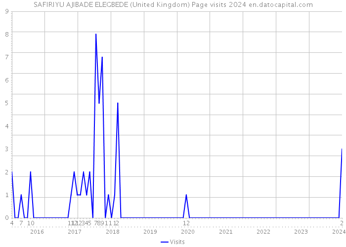 SAFIRIYU AJIBADE ELEGBEDE (United Kingdom) Page visits 2024 