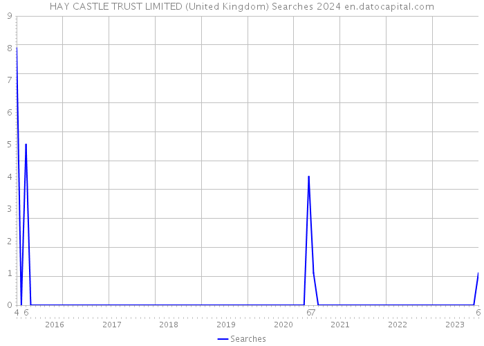 HAY CASTLE TRUST LIMITED (United Kingdom) Searches 2024 