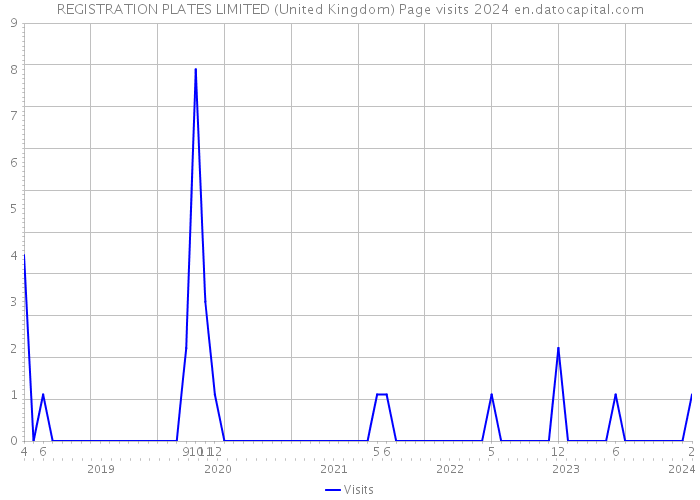 REGISTRATION PLATES LIMITED (United Kingdom) Page visits 2024 