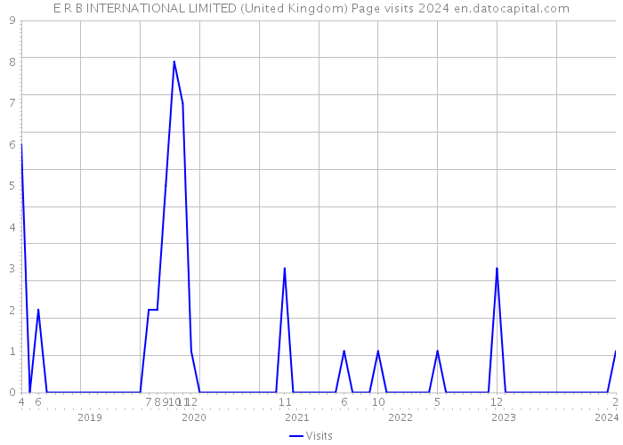 E R B INTERNATIONAL LIMITED (United Kingdom) Page visits 2024 