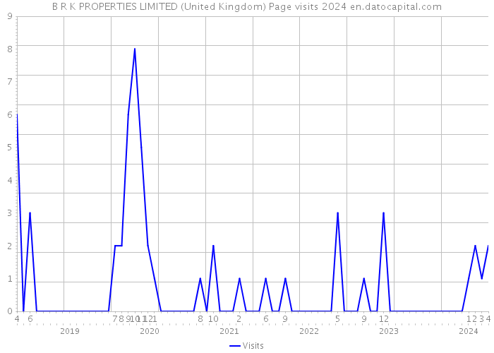B R K PROPERTIES LIMITED (United Kingdom) Page visits 2024 