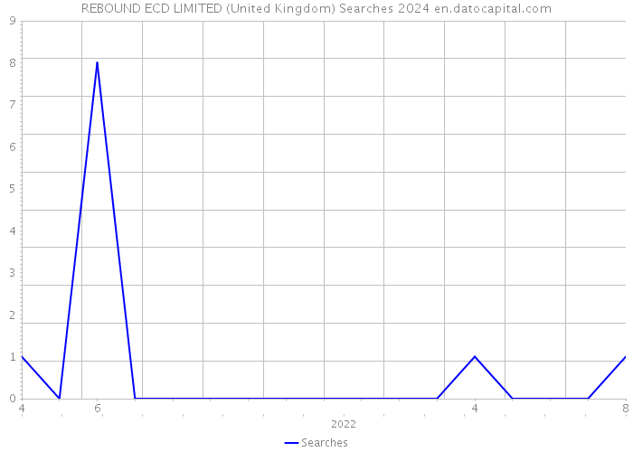 REBOUND ECD LIMITED (United Kingdom) Searches 2024 
