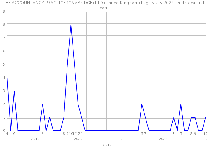 THE ACCOUNTANCY PRACTICE (CAMBRIDGE) LTD (United Kingdom) Page visits 2024 