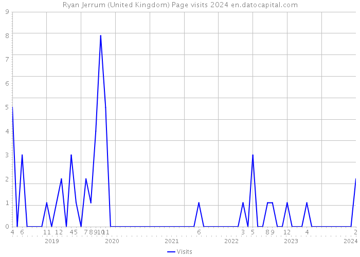 Ryan Jerrum (United Kingdom) Page visits 2024 