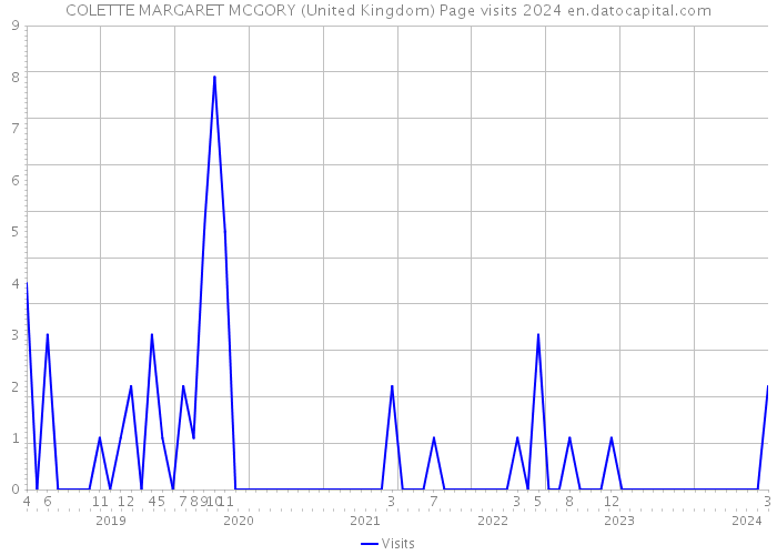 COLETTE MARGARET MCGORY (United Kingdom) Page visits 2024 