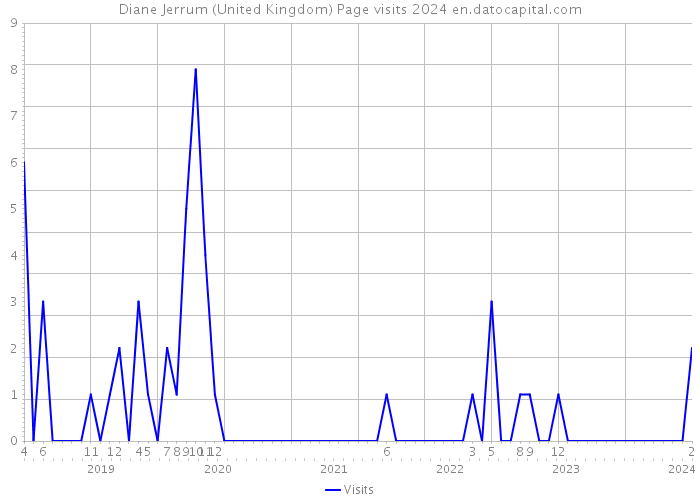 Diane Jerrum (United Kingdom) Page visits 2024 