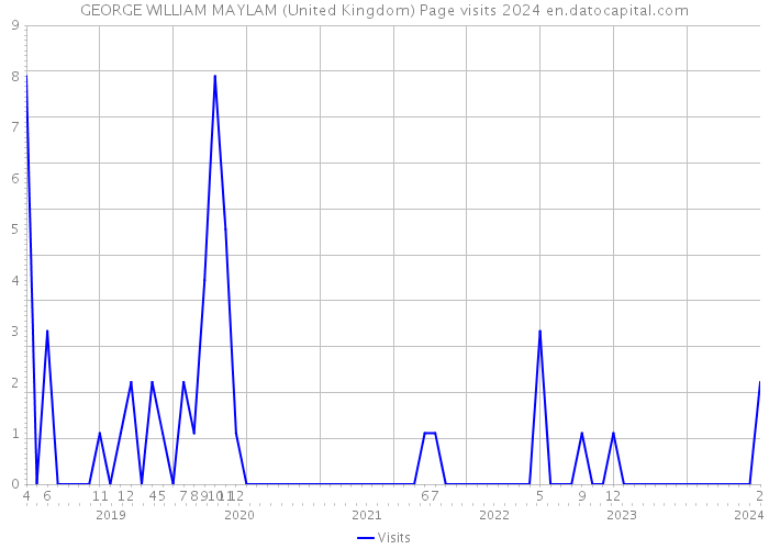 GEORGE WILLIAM MAYLAM (United Kingdom) Page visits 2024 