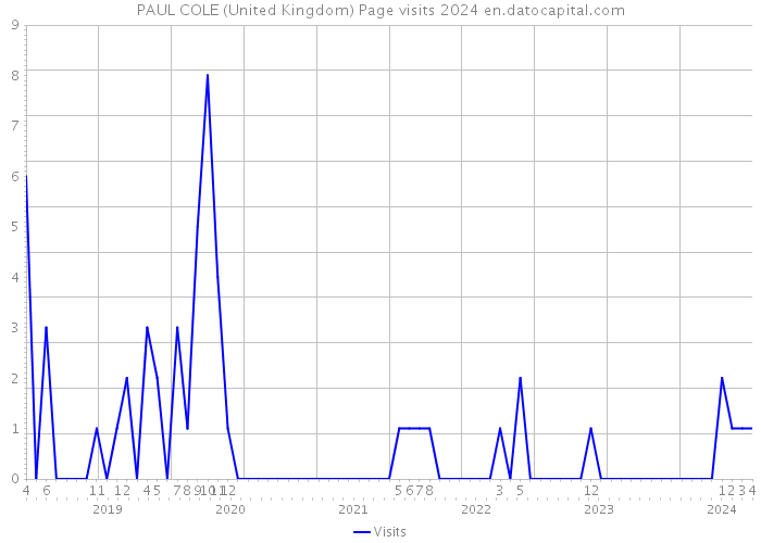 PAUL COLE (United Kingdom) Page visits 2024 