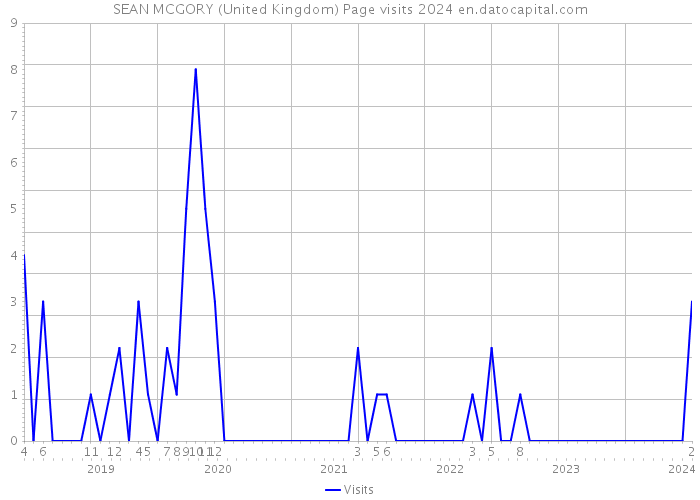 SEAN MCGORY (United Kingdom) Page visits 2024 