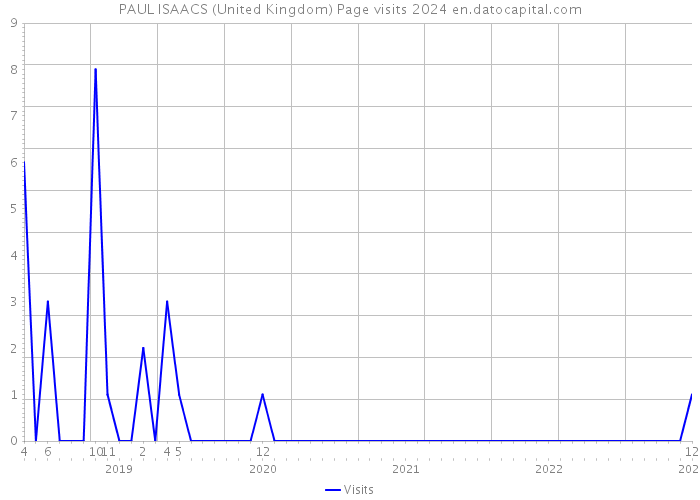 PAUL ISAACS (United Kingdom) Page visits 2024 