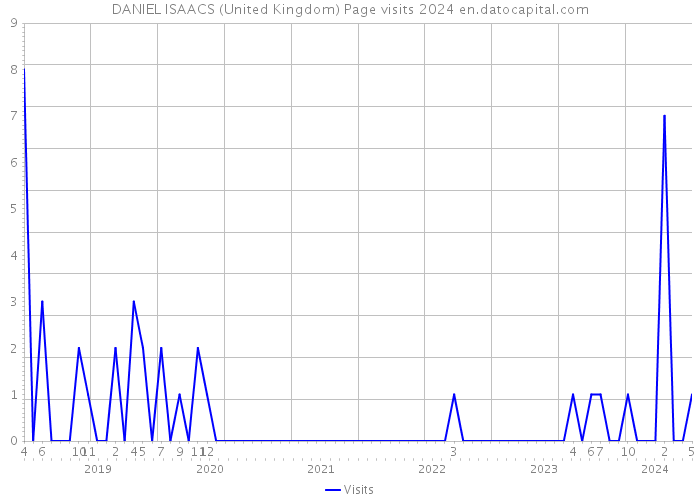 DANIEL ISAACS (United Kingdom) Page visits 2024 