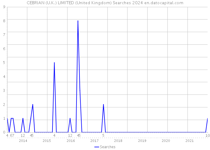 CEBRIAN (U.K.) LIMITED (United Kingdom) Searches 2024 