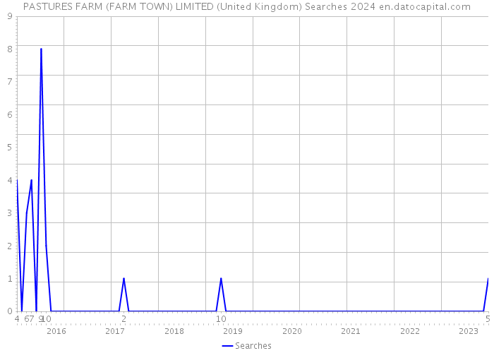 PASTURES FARM (FARM TOWN) LIMITED (United Kingdom) Searches 2024 
