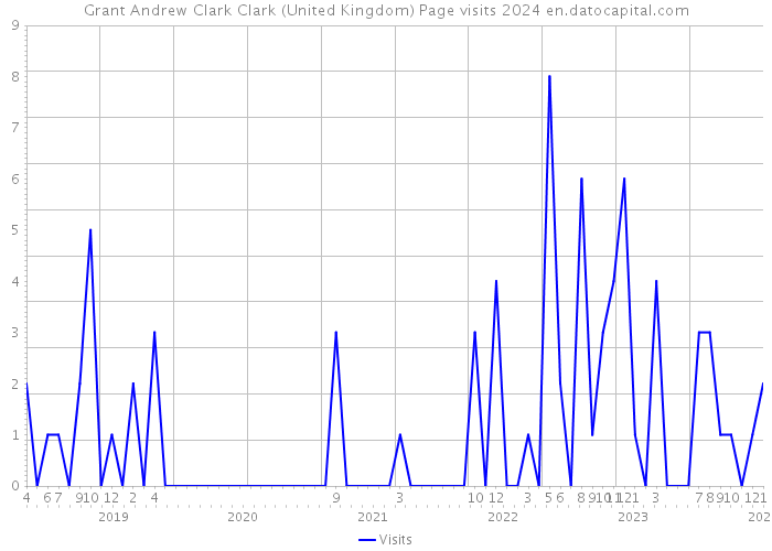 Grant Andrew Clark Clark (United Kingdom) Page visits 2024 