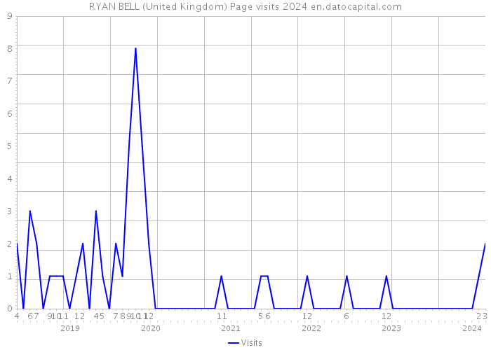 RYAN BELL (United Kingdom) Page visits 2024 
