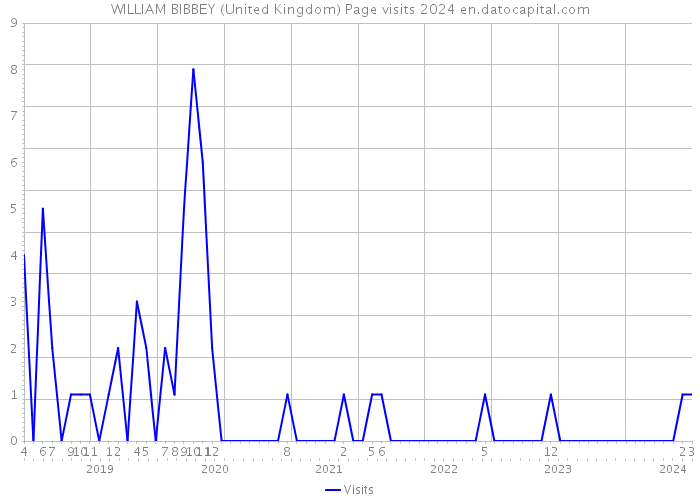 WILLIAM BIBBEY (United Kingdom) Page visits 2024 
