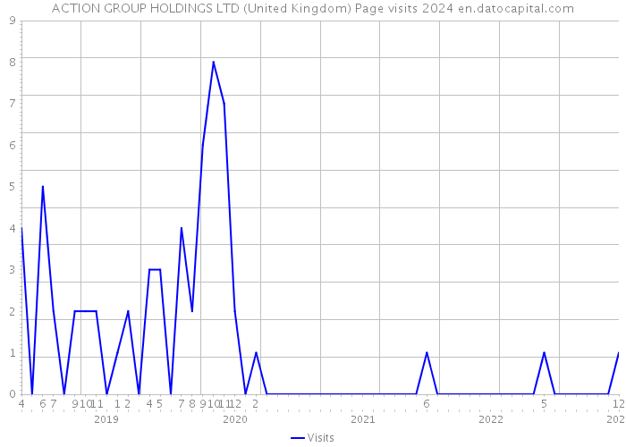 ACTION GROUP HOLDINGS LTD (United Kingdom) Page visits 2024 