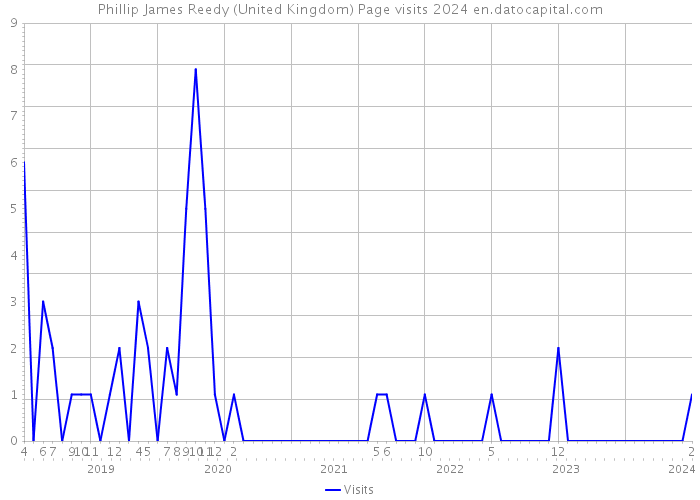 Phillip James Reedy (United Kingdom) Page visits 2024 