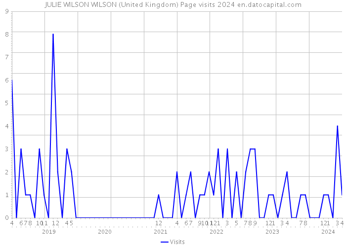 JULIE WILSON WILSON (United Kingdom) Page visits 2024 