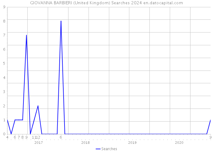 GIOVANNA BARBIERI (United Kingdom) Searches 2024 