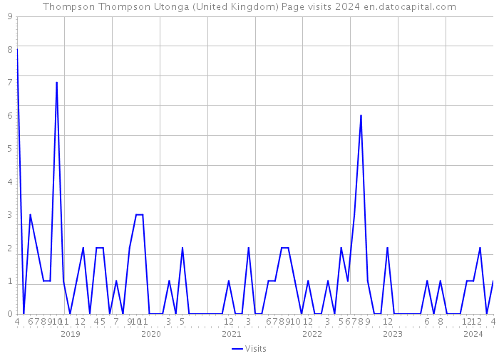 Thompson Thompson Utonga (United Kingdom) Page visits 2024 