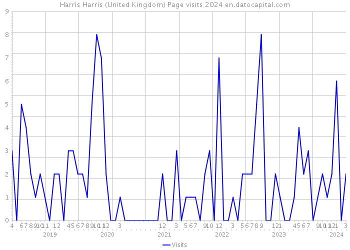 Harris Harris (United Kingdom) Page visits 2024 