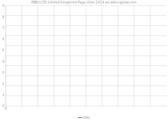 PEBU LTD (United Kingdom) Page visits 2024 