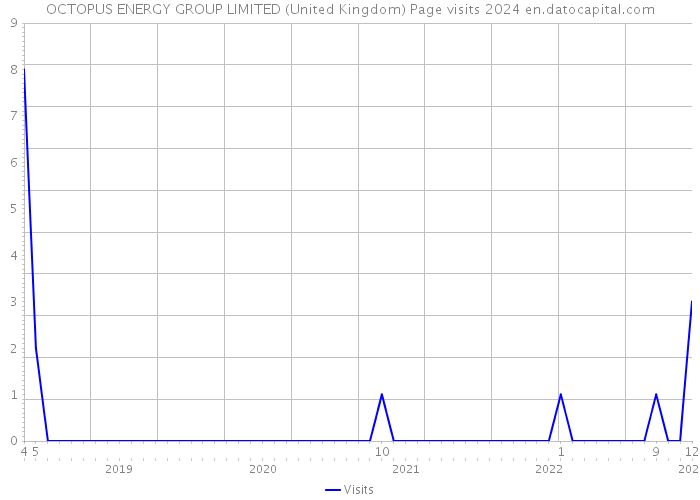 OCTOPUS ENERGY GROUP LIMITED (United Kingdom) Page visits 2024 